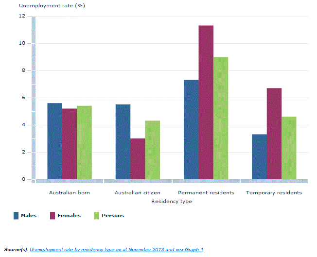 Graph Image for Unemployment rate by residency type as at November 2013 and sex